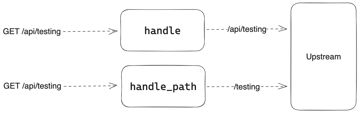 Caddy Handle Path