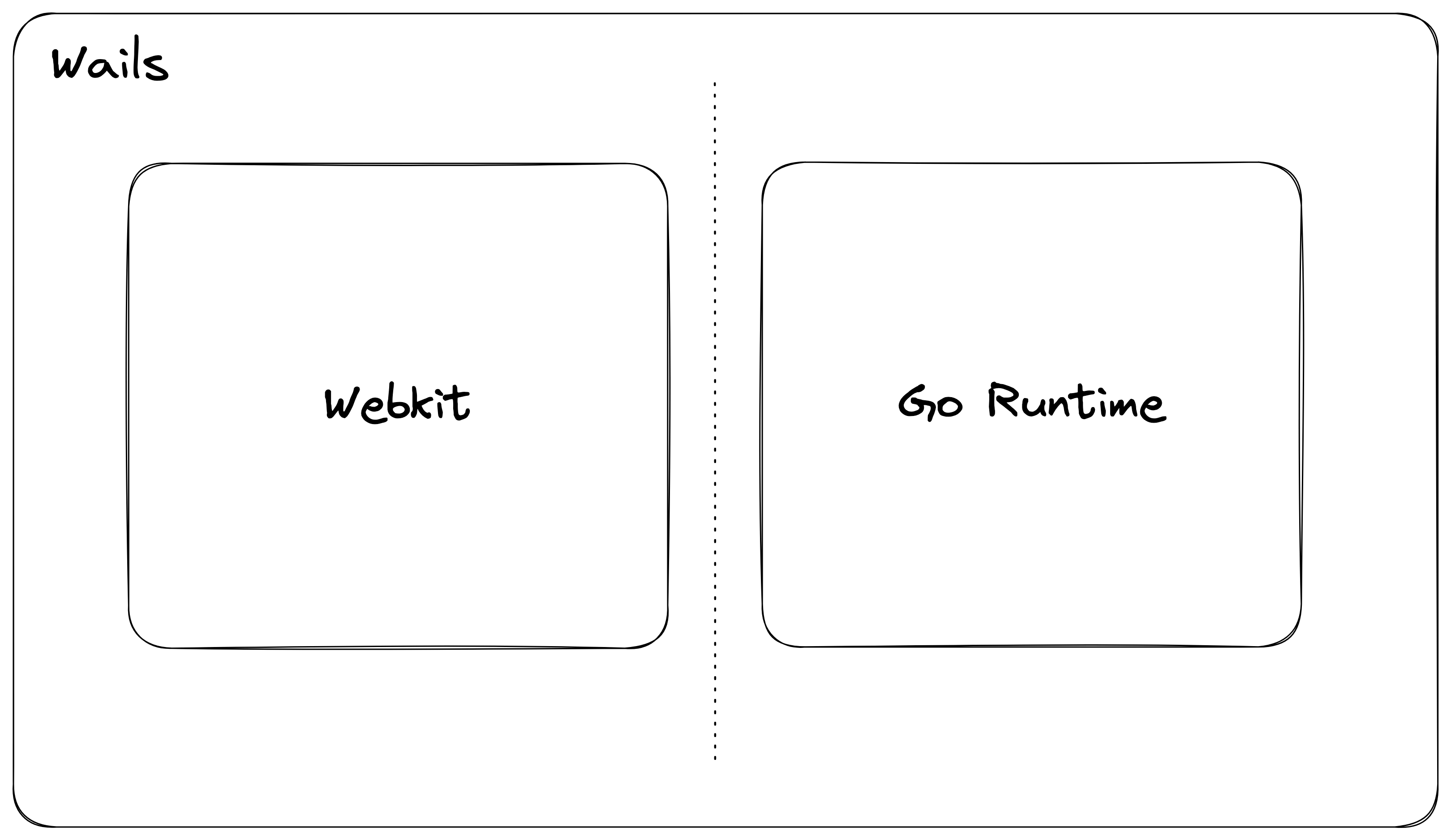 Go Wails Architecture Diagram