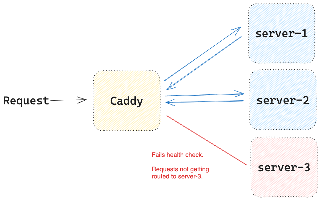 Caddy Health Check