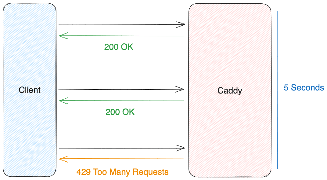 Caddy Rate Limiting